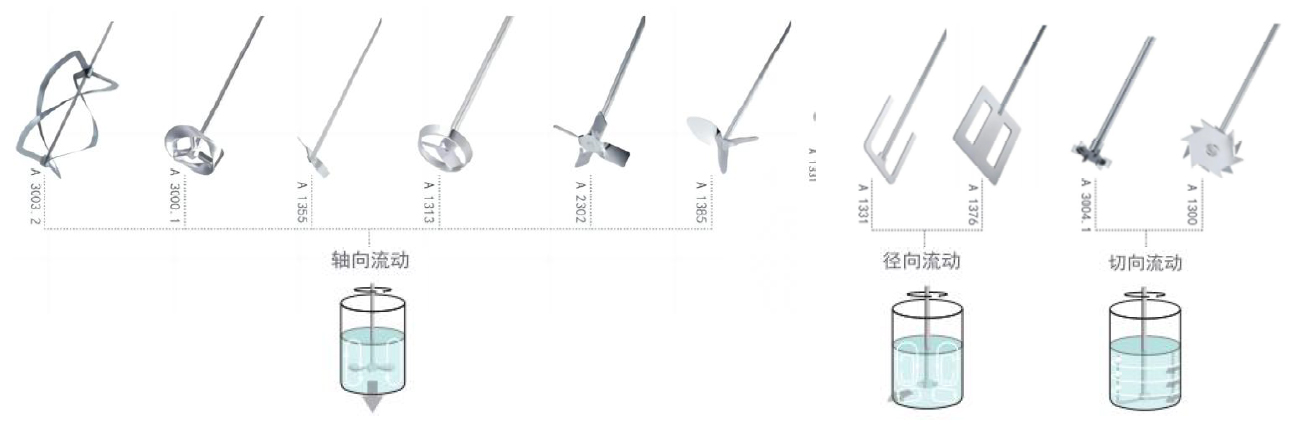 实验室顶置搅拌器 AS系列