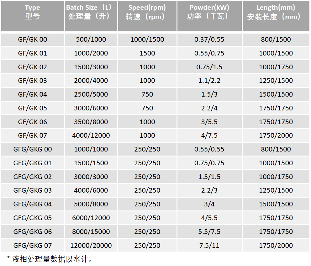 混合搅拌机 GF/GK系列参数